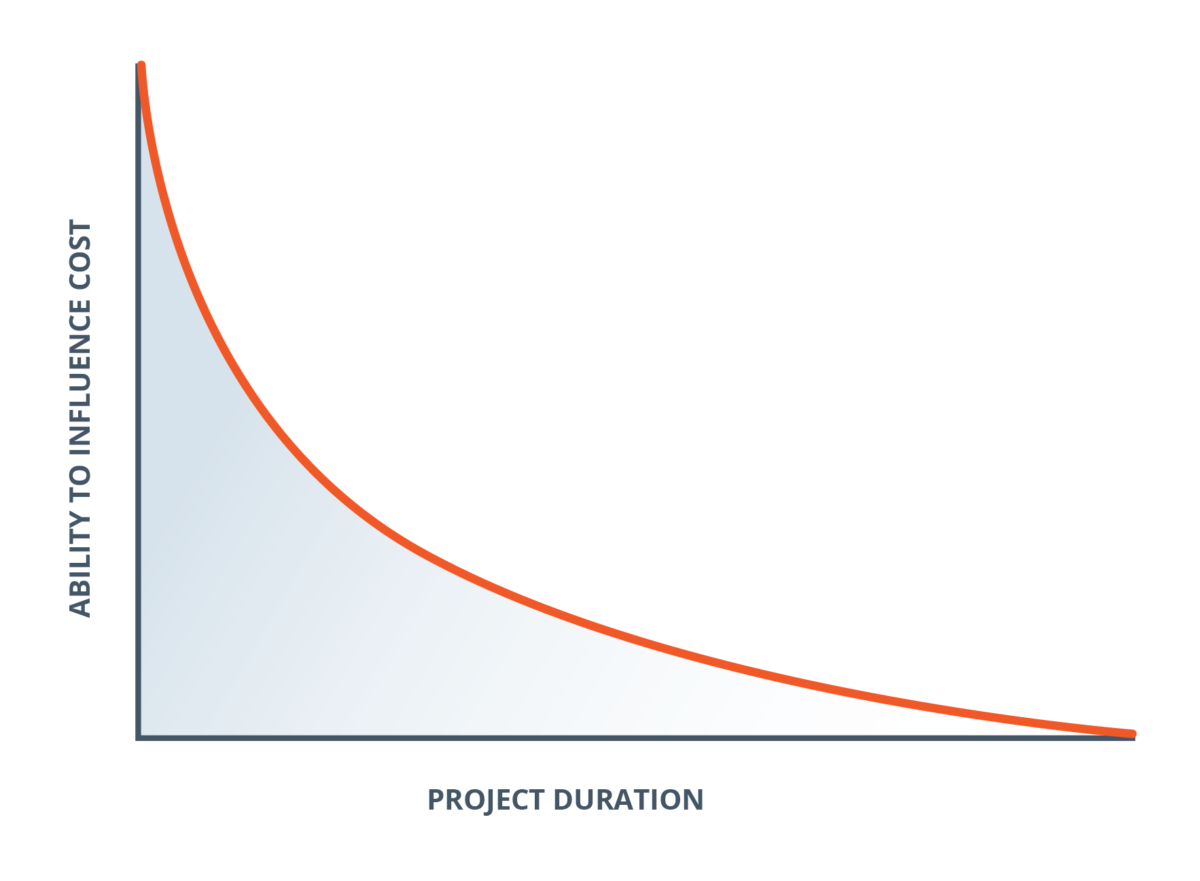 Graphic Shows Majority of Construction Cost Savings Early in Project Lifecycle