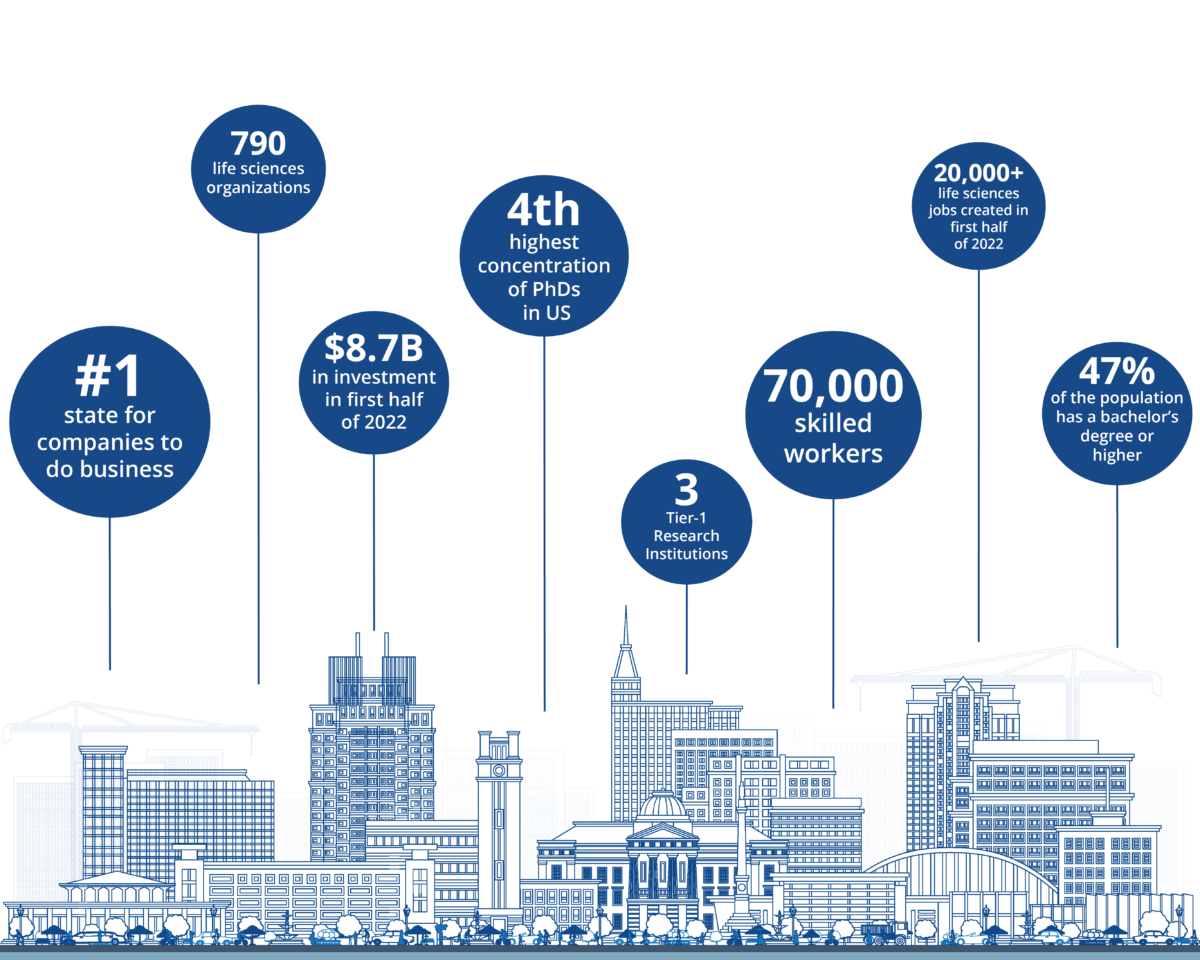 Raleigh Life Sciences Infographic